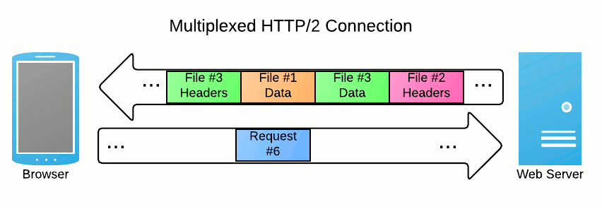 multiplexacionhttp2