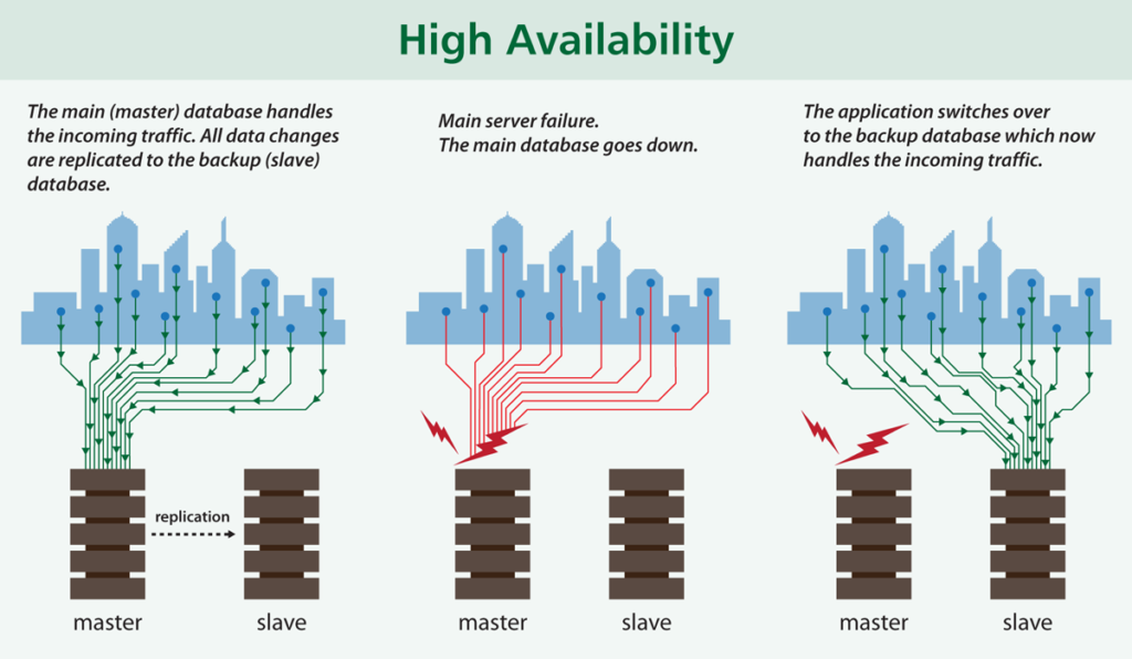 database-replication-high-availability