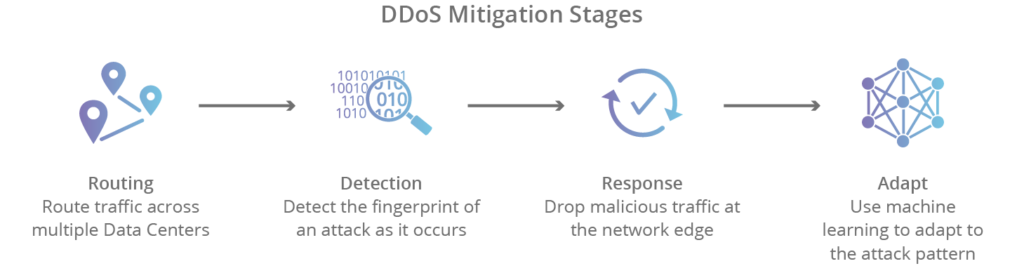 ddos-mitigation-stages